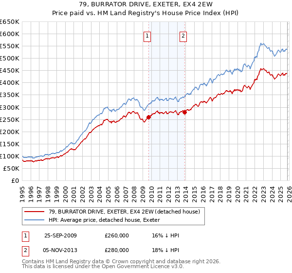79, BURRATOR DRIVE, EXETER, EX4 2EW: Price paid vs HM Land Registry's House Price Index