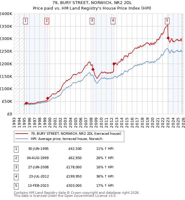 79, BURY STREET, NORWICH, NR2 2DL: Price paid vs HM Land Registry's House Price Index