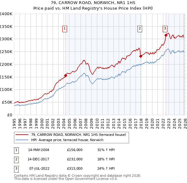 79, CARROW ROAD, NORWICH, NR1 1HS: Price paid vs HM Land Registry's House Price Index