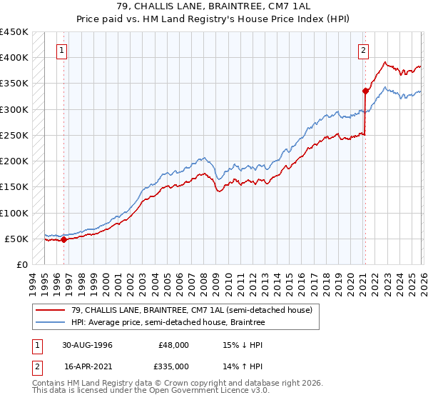 79, CHALLIS LANE, BRAINTREE, CM7 1AL: Price paid vs HM Land Registry's House Price Index