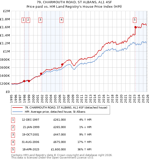 79, CHARMOUTH ROAD, ST ALBANS, AL1 4SF: Price paid vs HM Land Registry's House Price Index