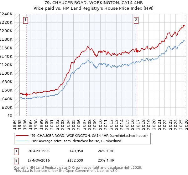 79, CHAUCER ROAD, WORKINGTON, CA14 4HR: Price paid vs HM Land Registry's House Price Index
