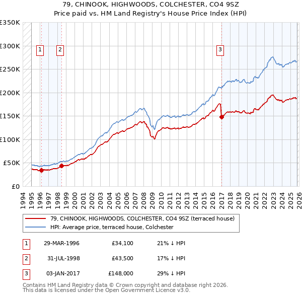 79, CHINOOK, HIGHWOODS, COLCHESTER, CO4 9SZ: Price paid vs HM Land Registry's House Price Index