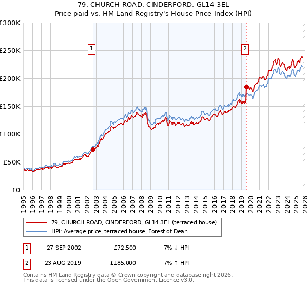 79, CHURCH ROAD, CINDERFORD, GL14 3EL: Price paid vs HM Land Registry's House Price Index