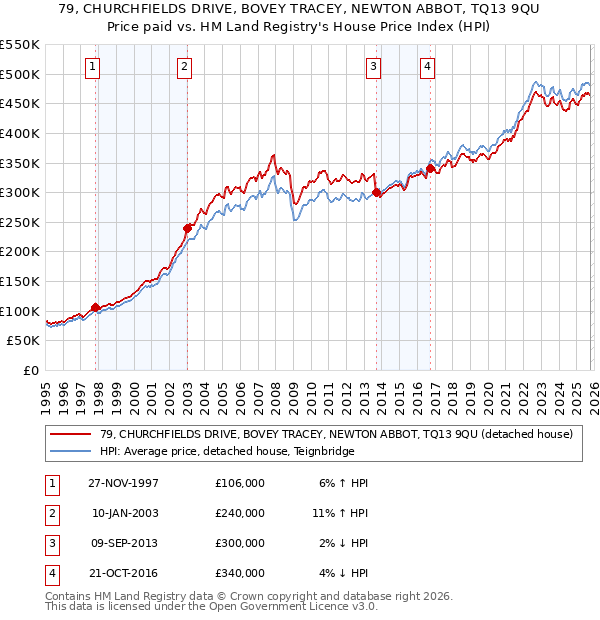 79, CHURCHFIELDS DRIVE, BOVEY TRACEY, NEWTON ABBOT, TQ13 9QU: Price paid vs HM Land Registry's House Price Index