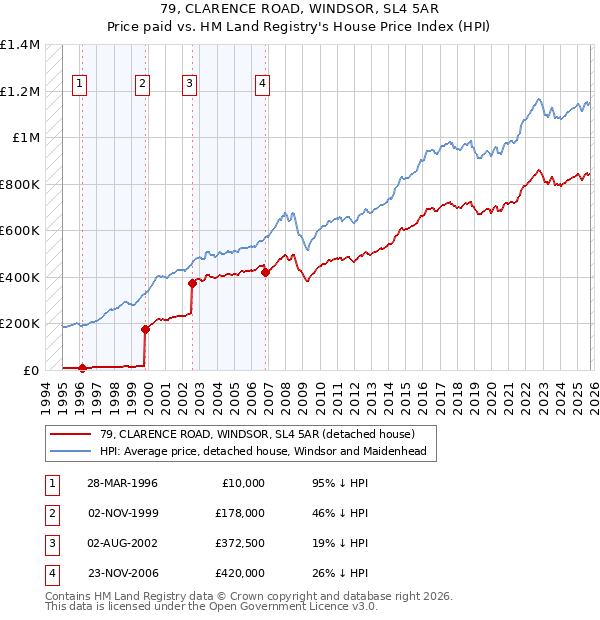 79, CLARENCE ROAD, WINDSOR, SL4 5AR: Price paid vs HM Land Registry's House Price Index