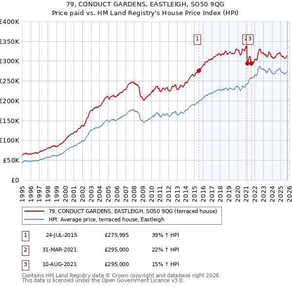 79, CONDUCT GARDENS, EASTLEIGH, SO50 9QG: Price paid vs HM Land Registry's House Price Index