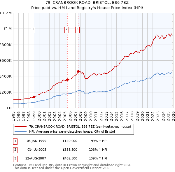 79, CRANBROOK ROAD, BRISTOL, BS6 7BZ: Price paid vs HM Land Registry's House Price Index