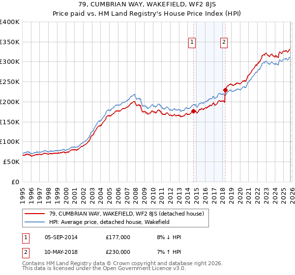 79, CUMBRIAN WAY, WAKEFIELD, WF2 8JS: Price paid vs HM Land Registry's House Price Index