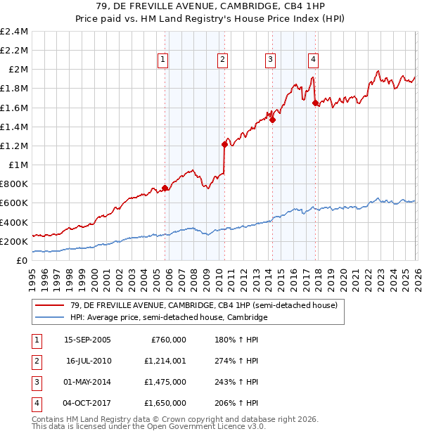 79, DE FREVILLE AVENUE, CAMBRIDGE, CB4 1HP: Price paid vs HM Land Registry's House Price Index