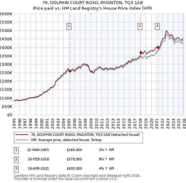79, DOLPHIN COURT ROAD, PAIGNTON, TQ3 1AB: Price paid vs HM Land Registry's House Price Index
