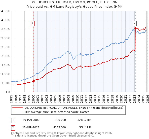 79, DORCHESTER ROAD, UPTON, POOLE, BH16 5NN: Price paid vs HM Land Registry's House Price Index