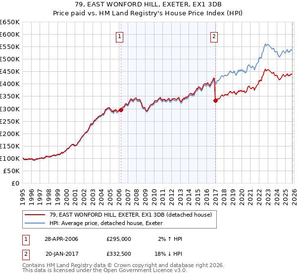 79, EAST WONFORD HILL, EXETER, EX1 3DB: Price paid vs HM Land Registry's House Price Index
