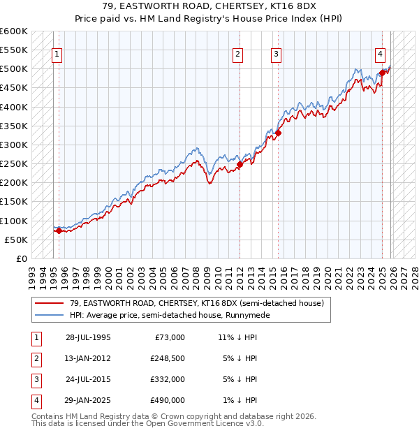 79, EASTWORTH ROAD, CHERTSEY, KT16 8DX: Price paid vs HM Land Registry's House Price Index