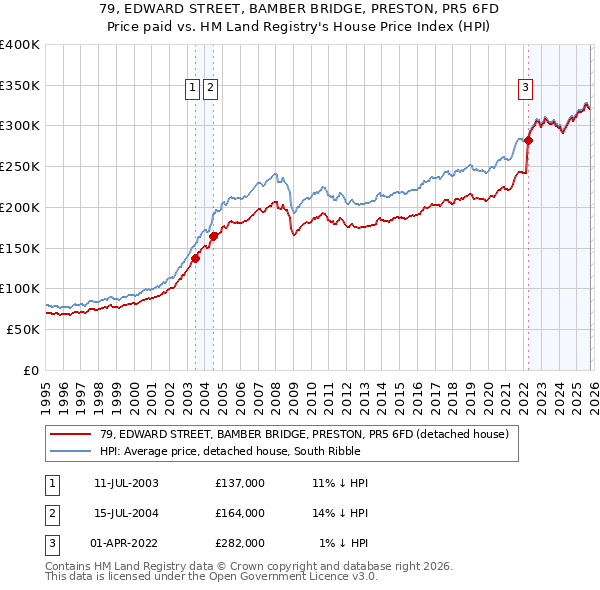 79, EDWARD STREET, BAMBER BRIDGE, PRESTON, PR5 6FD: Price paid vs HM Land Registry's House Price Index