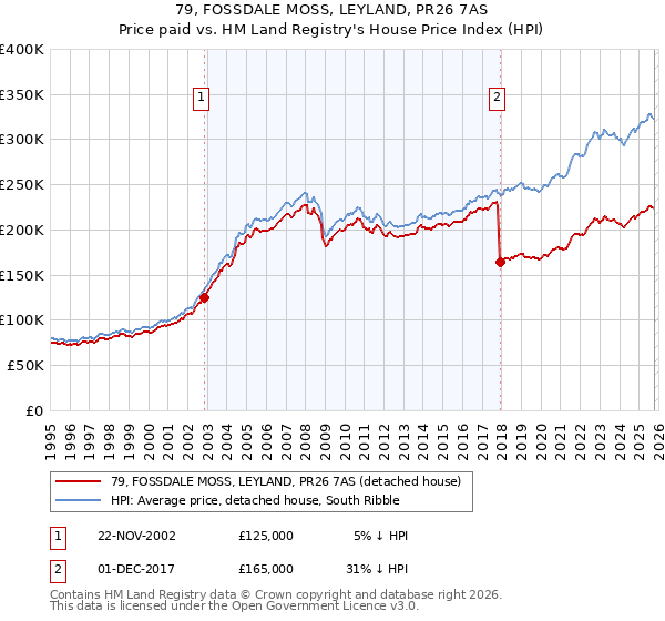 79, FOSSDALE MOSS, LEYLAND, PR26 7AS: Price paid vs HM Land Registry's House Price Index