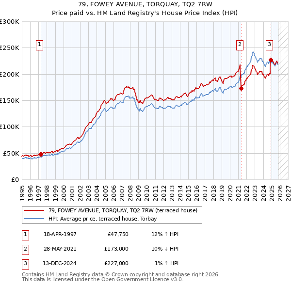 79, FOWEY AVENUE, TORQUAY, TQ2 7RW: Price paid vs HM Land Registry's House Price Index