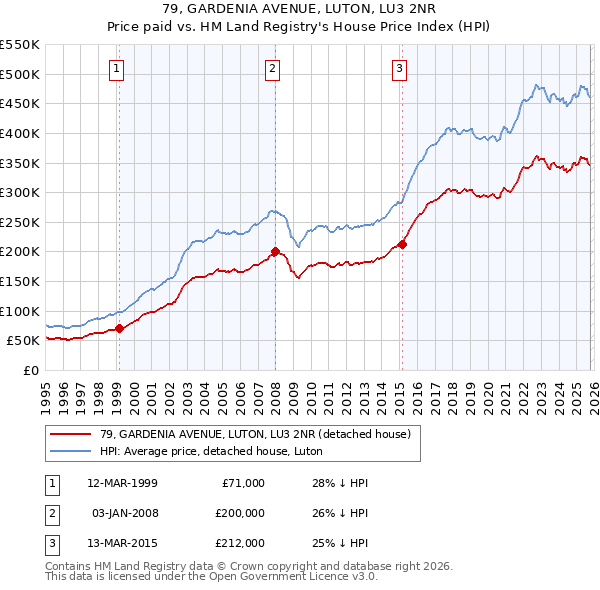 79, GARDENIA AVENUE, LUTON, LU3 2NR: Price paid vs HM Land Registry's House Price Index