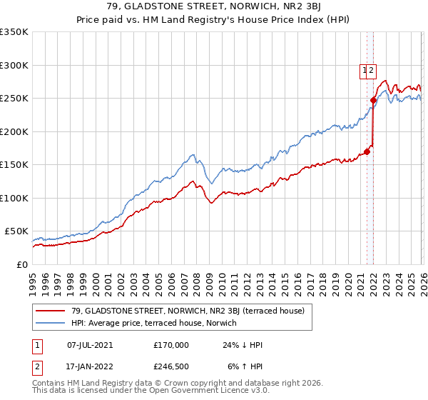 79, GLADSTONE STREET, NORWICH, NR2 3BJ: Price paid vs HM Land Registry's House Price Index