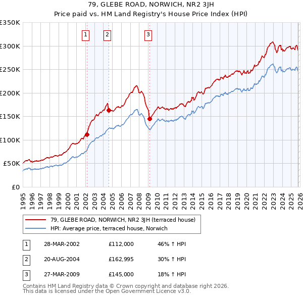 79, GLEBE ROAD, NORWICH, NR2 3JH: Price paid vs HM Land Registry's House Price Index