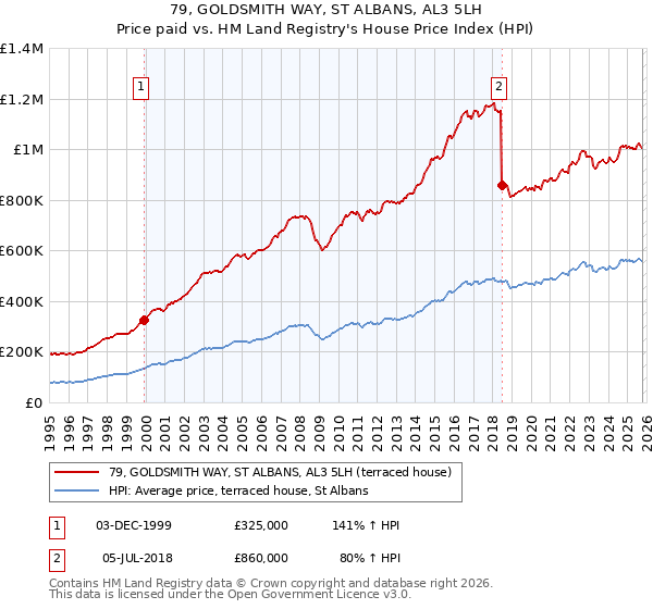 79, GOLDSMITH WAY, ST ALBANS, AL3 5LH: Price paid vs HM Land Registry's House Price Index