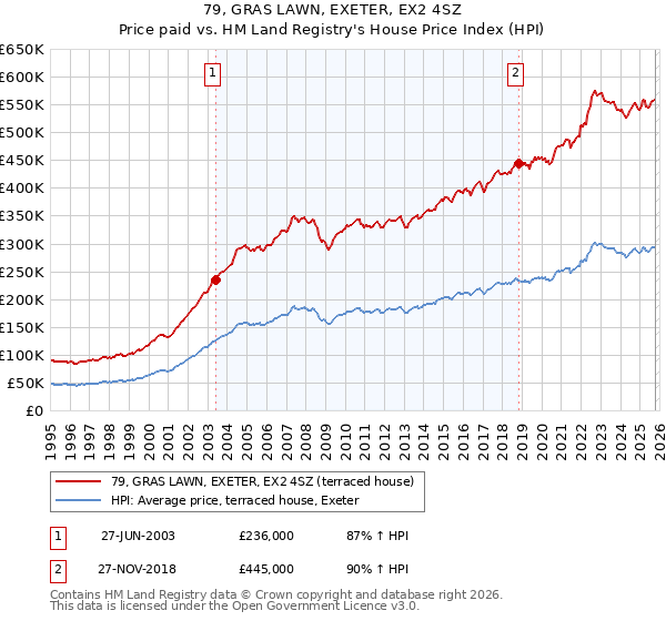 79, GRAS LAWN, EXETER, EX2 4SZ: Price paid vs HM Land Registry's House Price Index