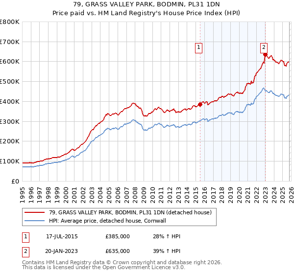 79, GRASS VALLEY PARK, BODMIN, PL31 1DN: Price paid vs HM Land Registry's House Price Index