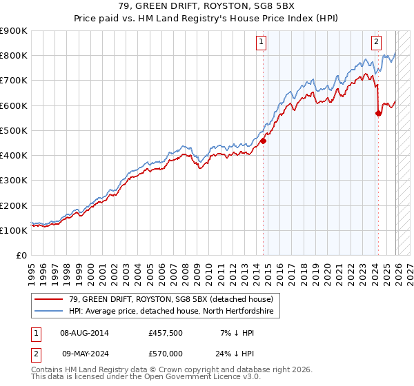 79, GREEN DRIFT, ROYSTON, SG8 5BX: Price paid vs HM Land Registry's House Price Index