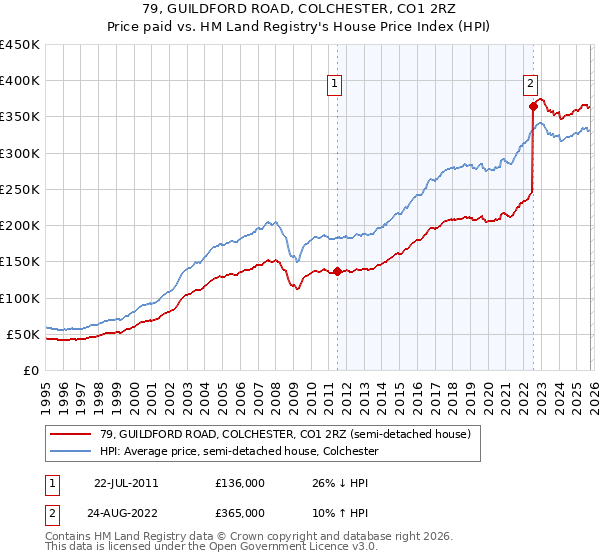 79, GUILDFORD ROAD, COLCHESTER, CO1 2RZ: Price paid vs HM Land Registry's House Price Index