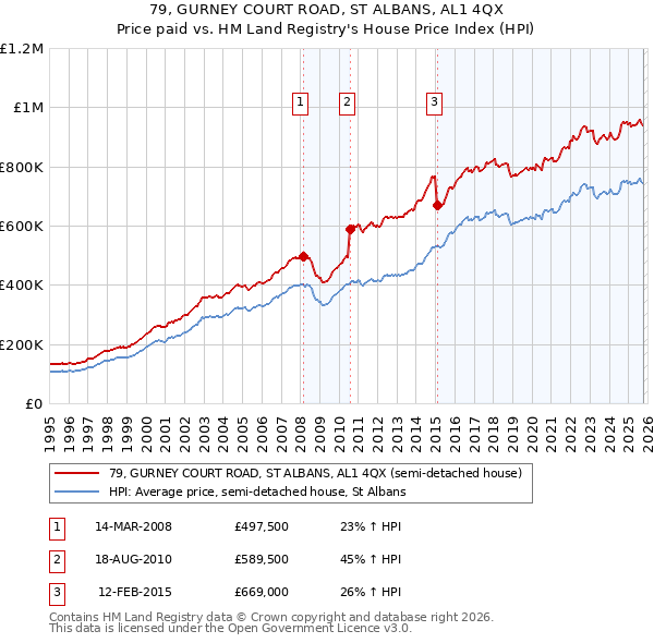 79, GURNEY COURT ROAD, ST ALBANS, AL1 4QX: Price paid vs HM Land Registry's House Price Index