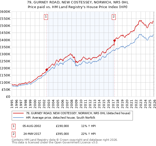 79, GURNEY ROAD, NEW COSTESSEY, NORWICH, NR5 0HL: Price paid vs HM Land Registry's House Price Index