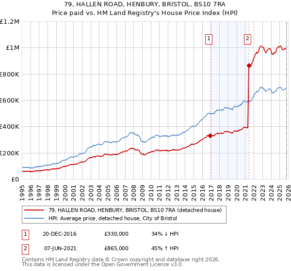 79, HALLEN ROAD, HENBURY, BRISTOL, BS10 7RA: Price paid vs HM Land Registry's House Price Index