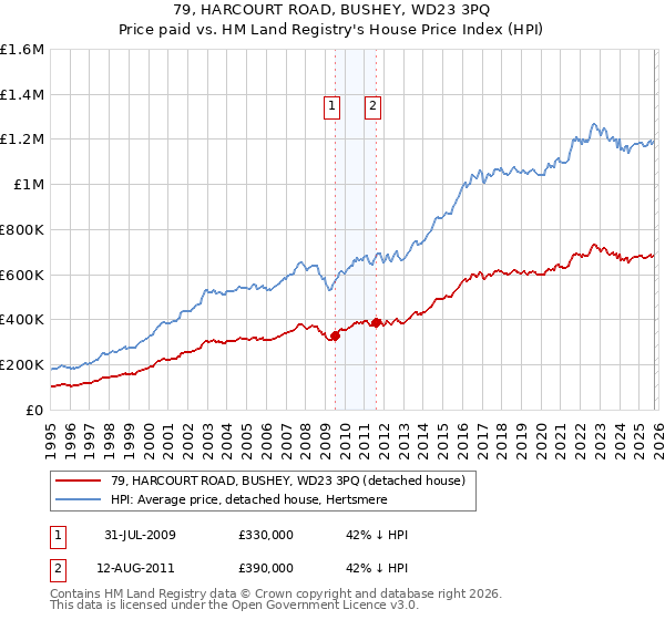 79, HARCOURT ROAD, BUSHEY, WD23 3PQ: Price paid vs HM Land Registry's House Price Index