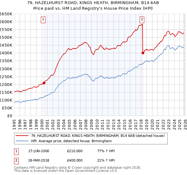 79, HAZELHURST ROAD, KINGS HEATH, BIRMINGHAM, B14 6AB: Price paid vs HM Land Registry's House Price Index