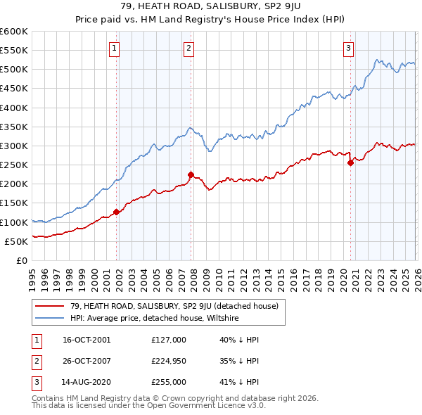 79, HEATH ROAD, SALISBURY, SP2 9JU: Price paid vs HM Land Registry's House Price Index