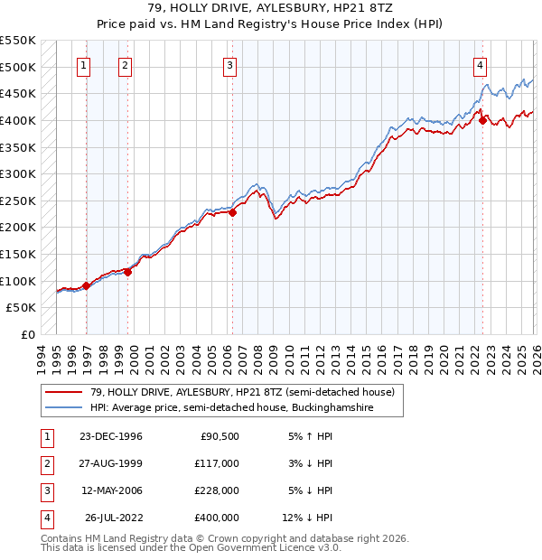 79, HOLLY DRIVE, AYLESBURY, HP21 8TZ: Price paid vs HM Land Registry's House Price Index