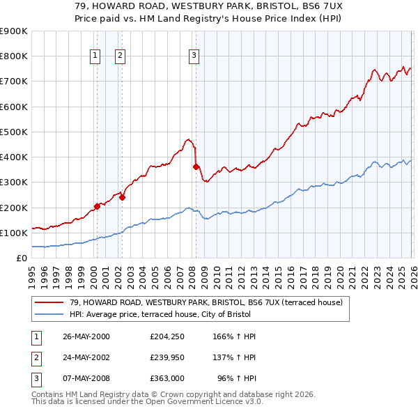79, HOWARD ROAD, WESTBURY PARK, BRISTOL, BS6 7UX: Price paid vs HM Land Registry's House Price Index