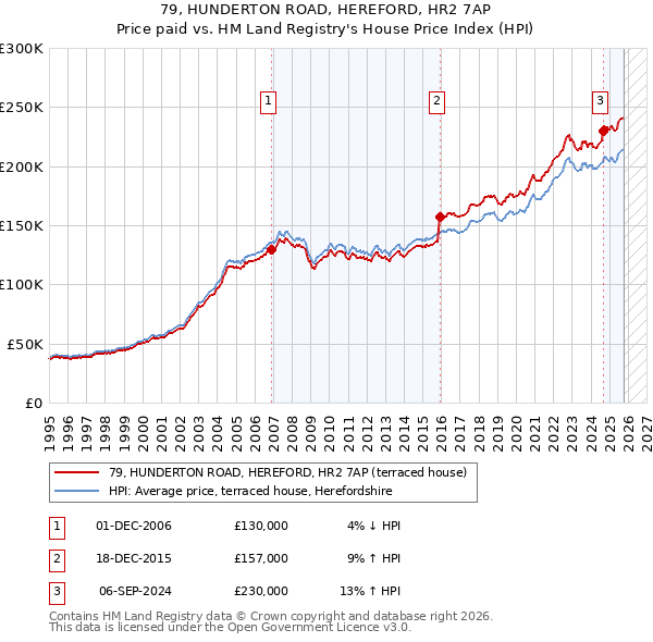 79, HUNDERTON ROAD, HEREFORD, HR2 7AP: Price paid vs HM Land Registry's House Price Index