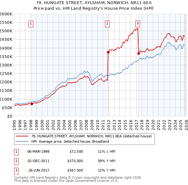 79, HUNGATE STREET, AYLSHAM, NORWICH, NR11 6EA: Price paid vs HM Land Registry's House Price Index