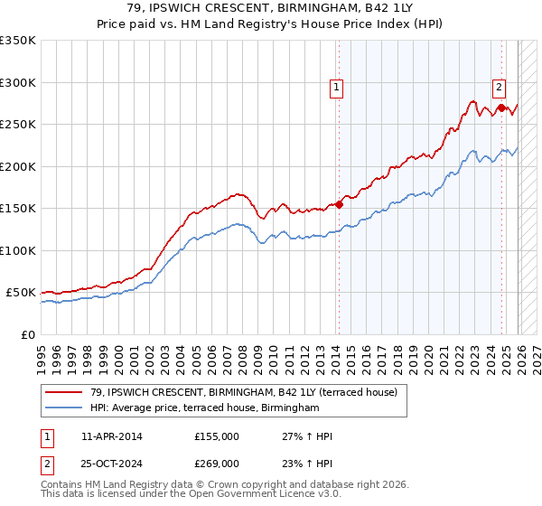 79, IPSWICH CRESCENT, BIRMINGHAM, B42 1LY: Price paid vs HM Land Registry's House Price Index