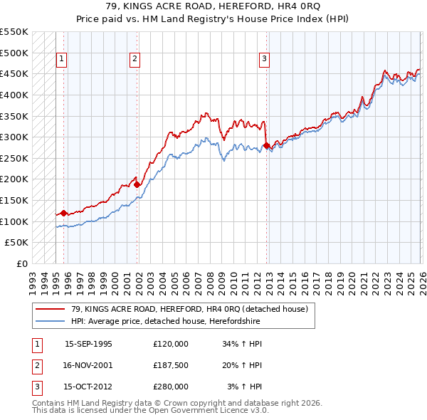79, KINGS ACRE ROAD, HEREFORD, HR4 0RQ: Price paid vs HM Land Registry's House Price Index
