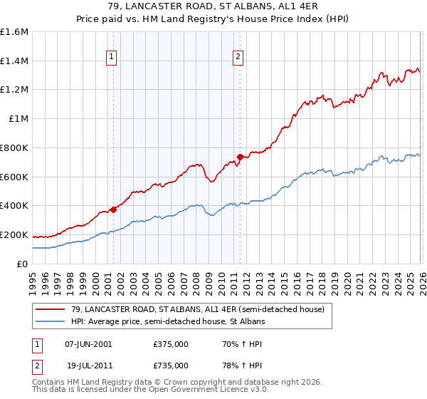 79, LANCASTER ROAD, ST ALBANS, AL1 4ER: Price paid vs HM Land Registry's House Price Index