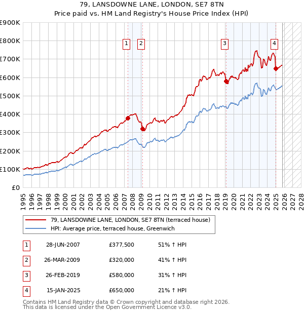 79, LANSDOWNE LANE, LONDON, SE7 8TN: Price paid vs HM Land Registry's House Price Index