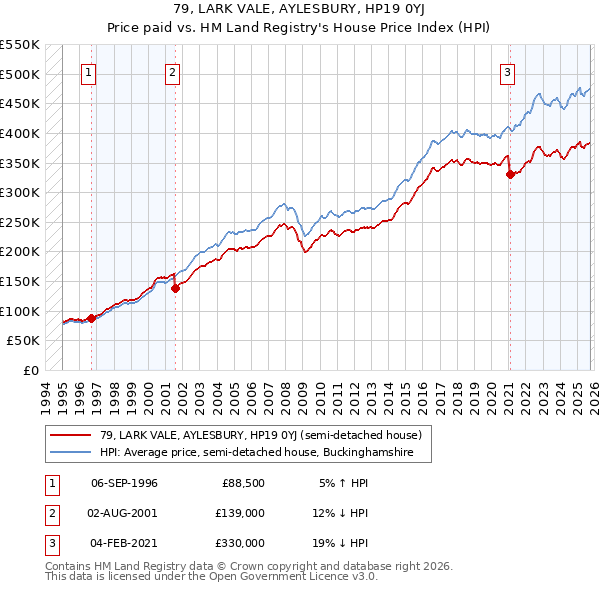 79, LARK VALE, AYLESBURY, HP19 0YJ: Price paid vs HM Land Registry's House Price Index