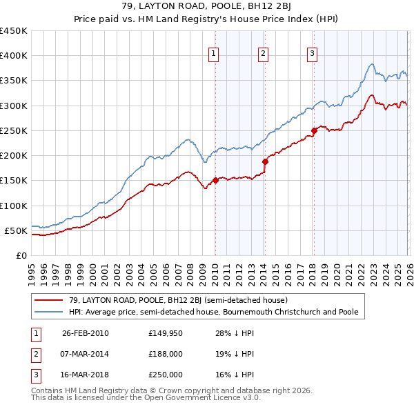 79, LAYTON ROAD, POOLE, BH12 2BJ: Price paid vs HM Land Registry's House Price Index