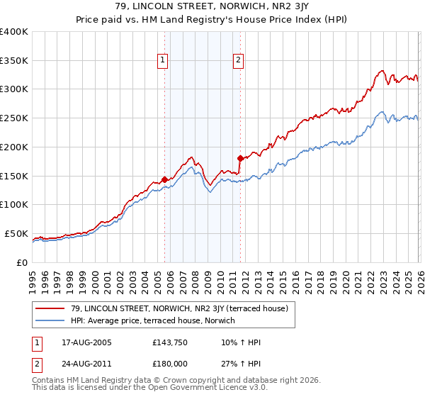 79, LINCOLN STREET, NORWICH, NR2 3JY: Price paid vs HM Land Registry's House Price Index