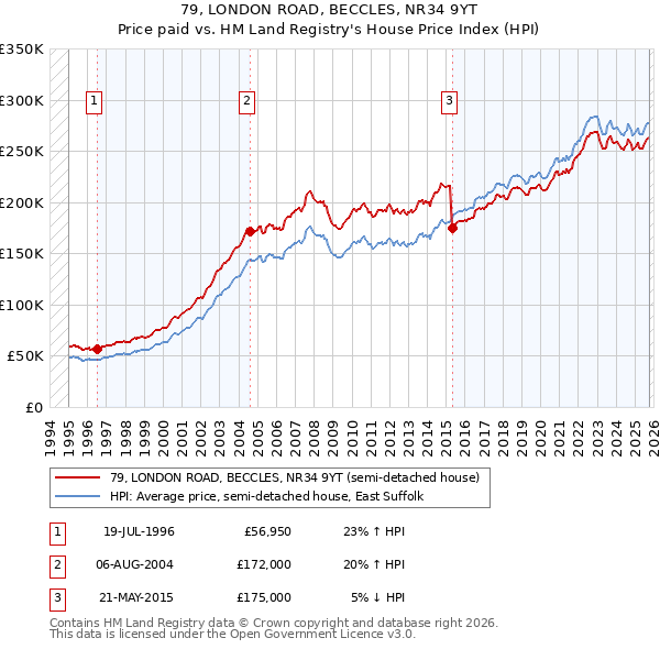 79, LONDON ROAD, BECCLES, NR34 9YT: Price paid vs HM Land Registry's House Price Index