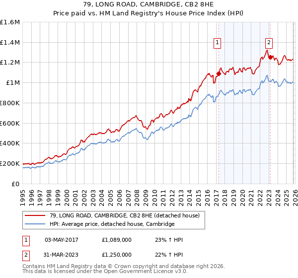79, LONG ROAD, CAMBRIDGE, CB2 8HE: Price paid vs HM Land Registry's House Price Index