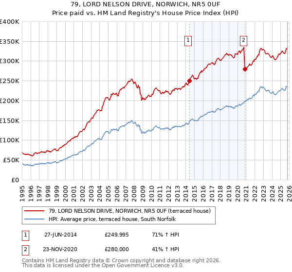 79, LORD NELSON DRIVE, NORWICH, NR5 0UF: Price paid vs HM Land Registry's House Price Index