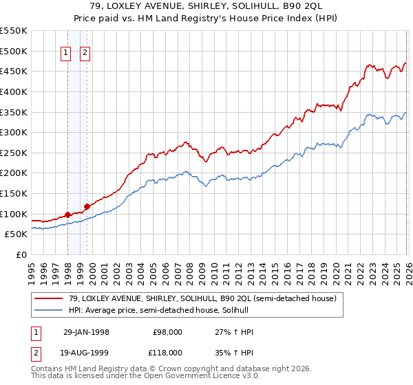 79, LOXLEY AVENUE, SHIRLEY, SOLIHULL, B90 2QL: Price paid vs HM Land Registry's House Price Index